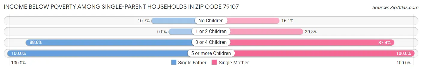 Income Below Poverty Among Single-Parent Households in Zip Code 79107
