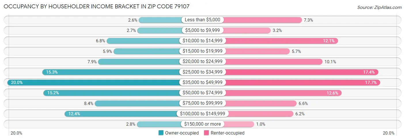Occupancy by Householder Income Bracket in Zip Code 79107