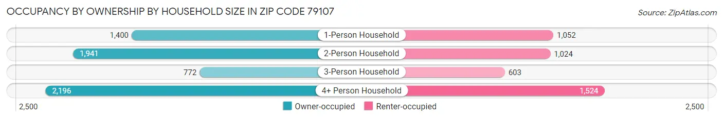 Occupancy by Ownership by Household Size in Zip Code 79107