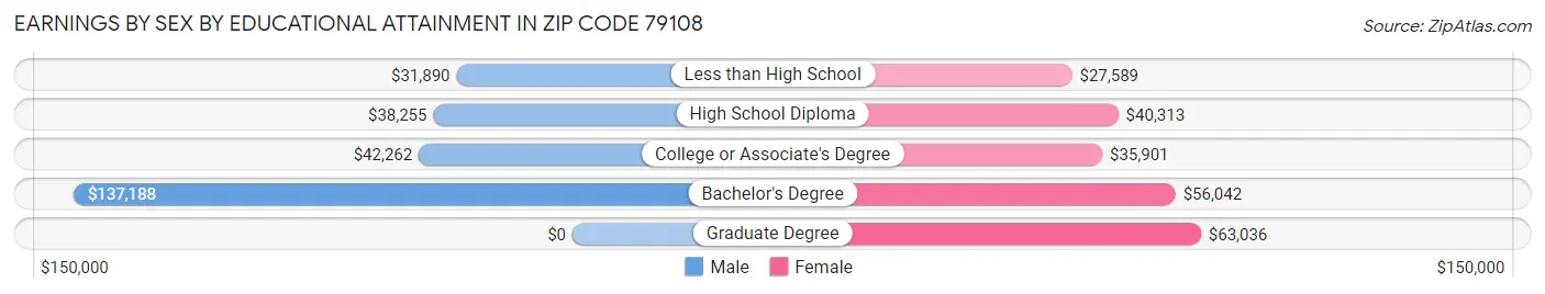 Earnings by Sex by Educational Attainment in Zip Code 79108