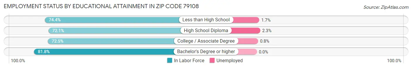Employment Status by Educational Attainment in Zip Code 79108