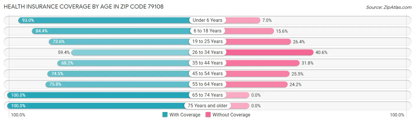 Health Insurance Coverage by Age in Zip Code 79108