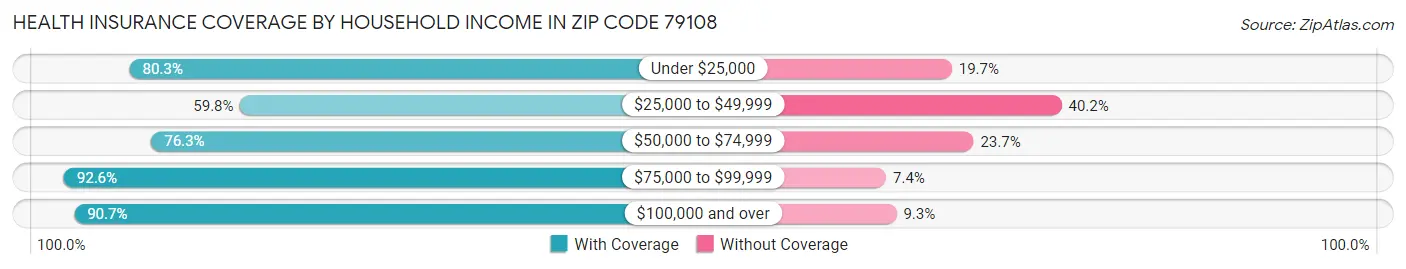 Health Insurance Coverage by Household Income in Zip Code 79108