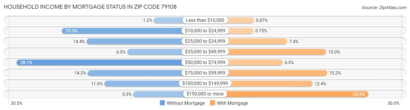 Household Income by Mortgage Status in Zip Code 79108