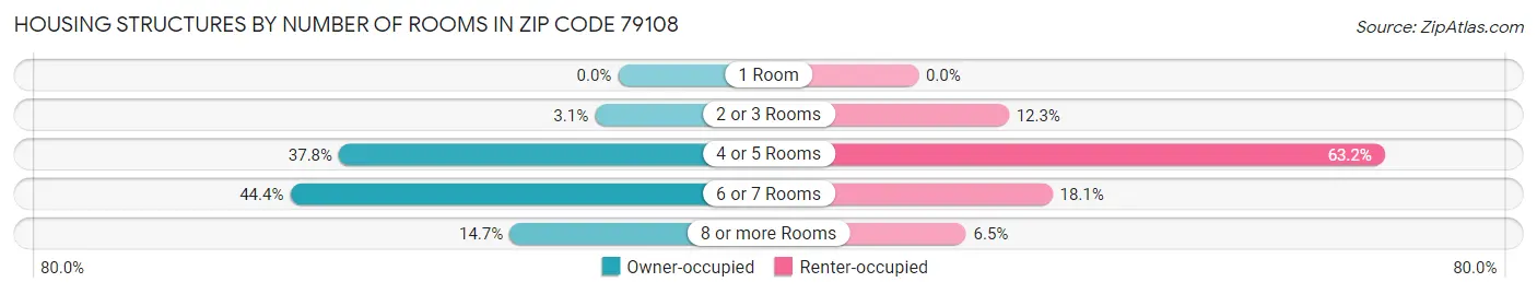 Housing Structures by Number of Rooms in Zip Code 79108