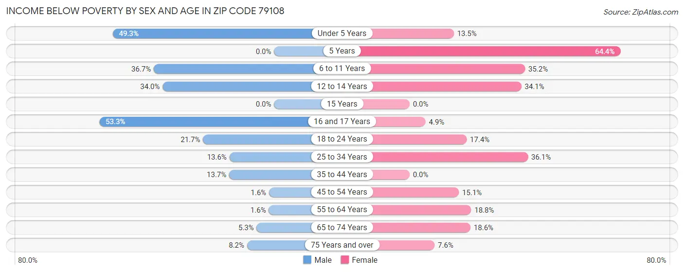 Income Below Poverty by Sex and Age in Zip Code 79108