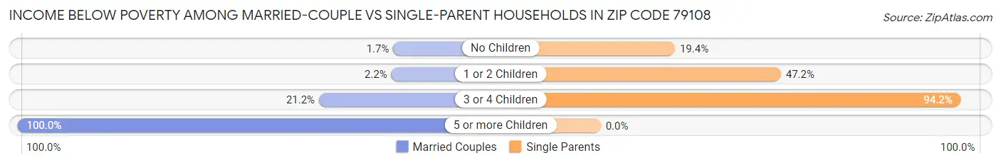 Income Below Poverty Among Married-Couple vs Single-Parent Households in Zip Code 79108