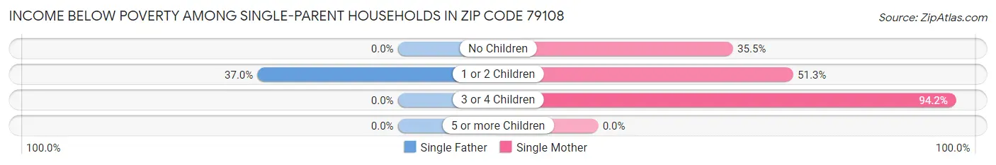 Income Below Poverty Among Single-Parent Households in Zip Code 79108