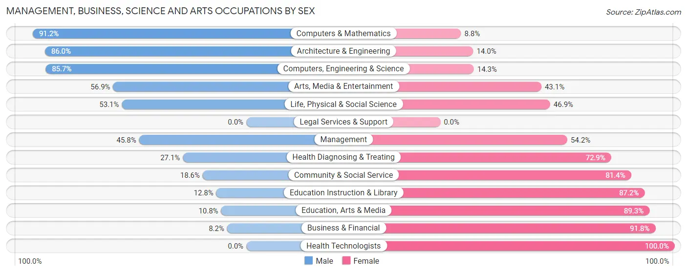 Management, Business, Science and Arts Occupations by Sex in Zip Code 79108