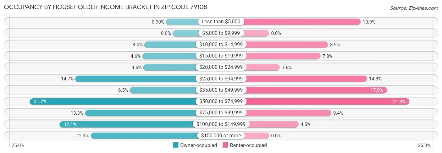 Occupancy by Householder Income Bracket in Zip Code 79108