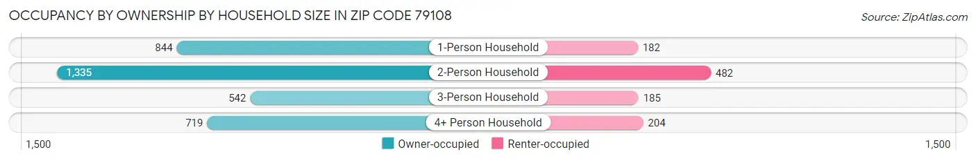 Occupancy by Ownership by Household Size in Zip Code 79108