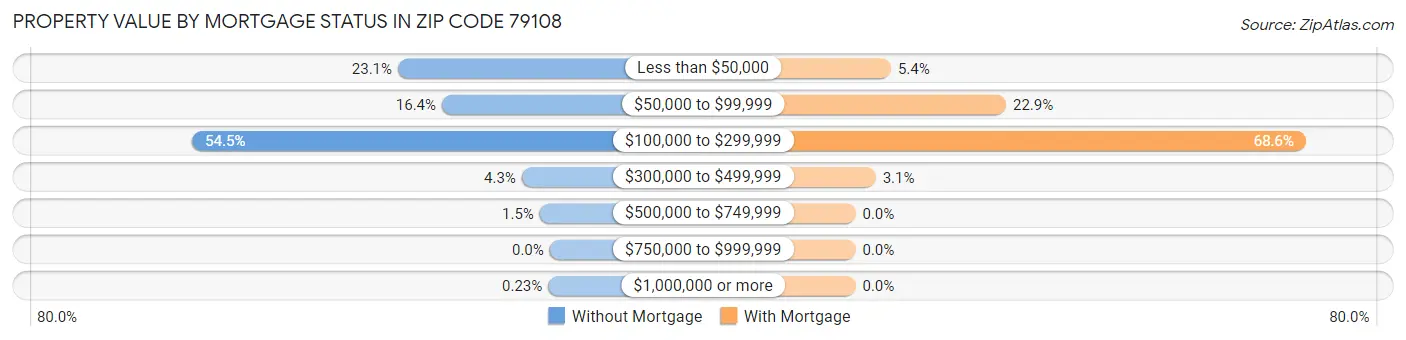 Property Value by Mortgage Status in Zip Code 79108