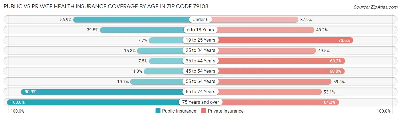 Public vs Private Health Insurance Coverage by Age in Zip Code 79108