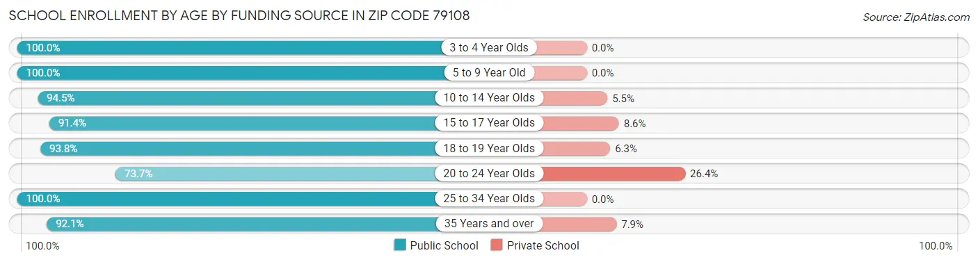School Enrollment by Age by Funding Source in Zip Code 79108