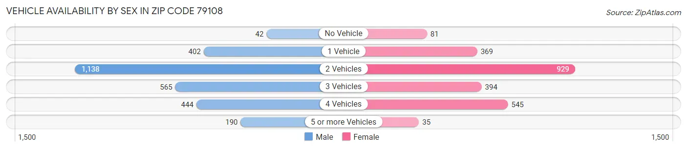 Vehicle Availability by Sex in Zip Code 79108