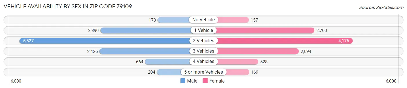Vehicle Availability by Sex in Zip Code 79109