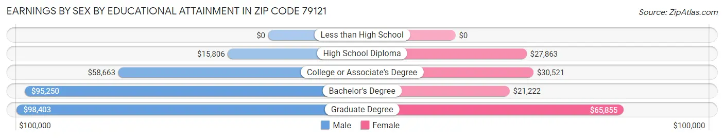 Earnings by Sex by Educational Attainment in Zip Code 79121