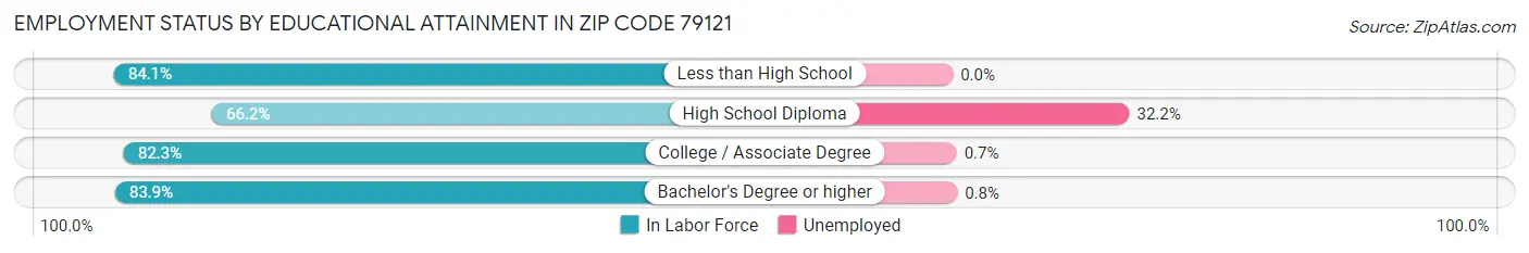 Employment Status by Educational Attainment in Zip Code 79121