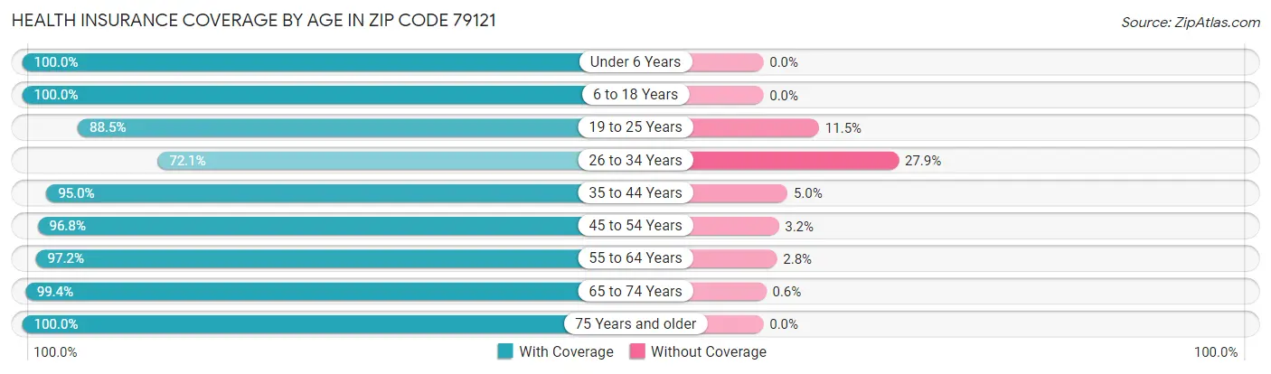 Health Insurance Coverage by Age in Zip Code 79121