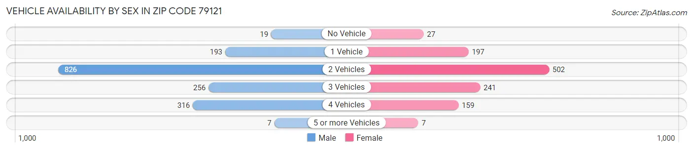 Vehicle Availability by Sex in Zip Code 79121