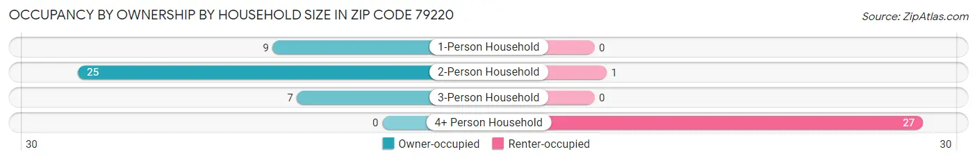 Occupancy by Ownership by Household Size in Zip Code 79220
