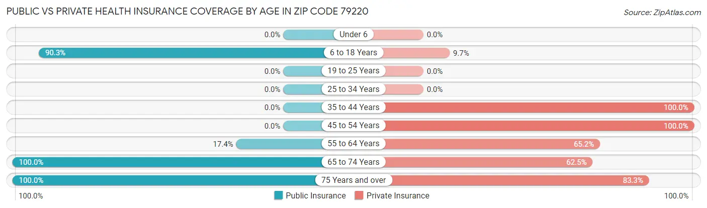 Public vs Private Health Insurance Coverage by Age in Zip Code 79220