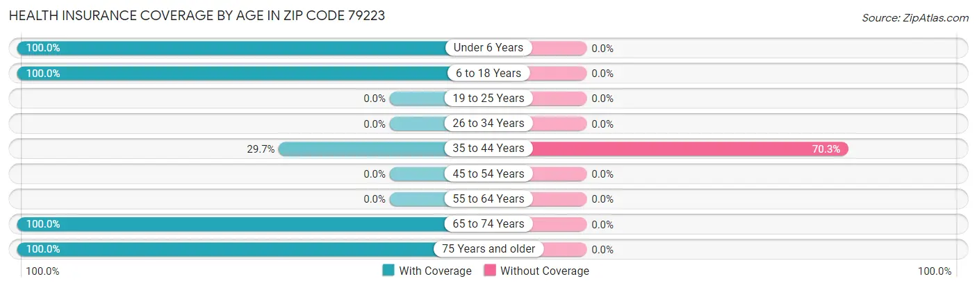 Health Insurance Coverage by Age in Zip Code 79223