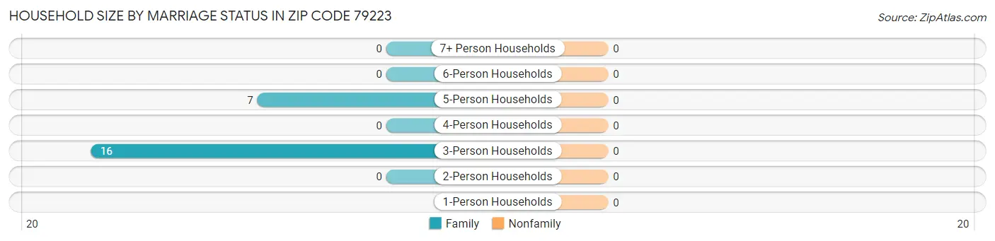 Household Size by Marriage Status in Zip Code 79223