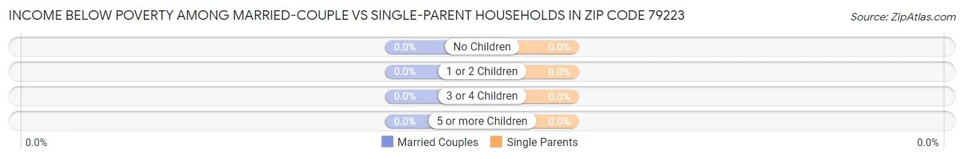 Income Below Poverty Among Married-Couple vs Single-Parent Households in Zip Code 79223