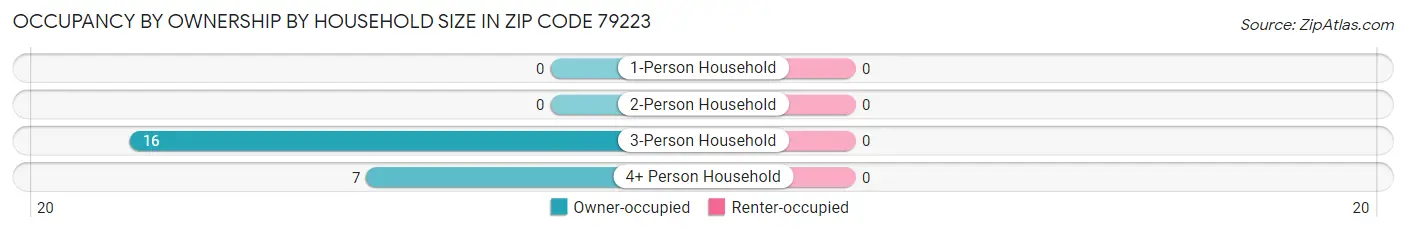 Occupancy by Ownership by Household Size in Zip Code 79223