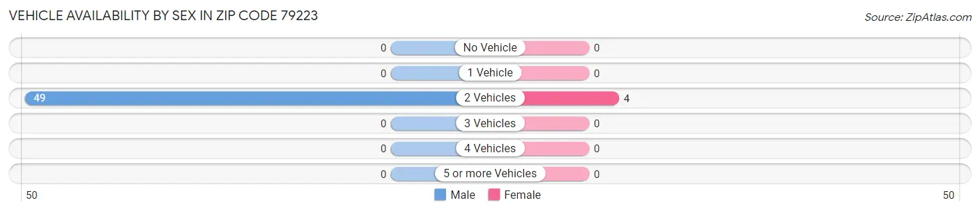 Vehicle Availability by Sex in Zip Code 79223
