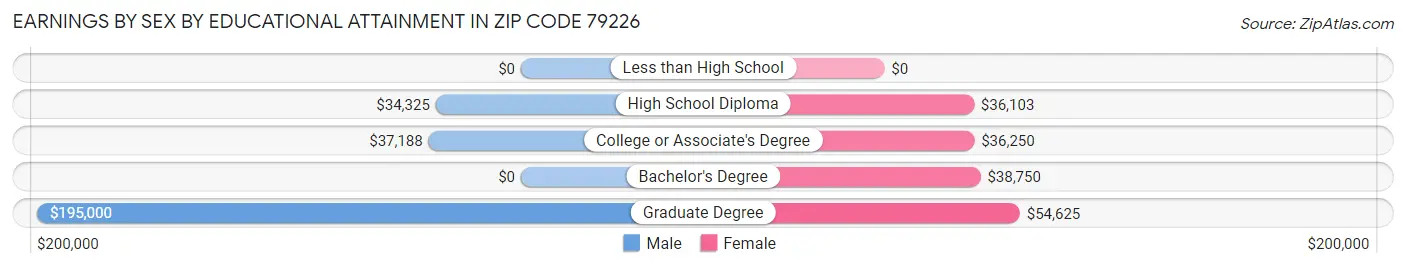 Earnings by Sex by Educational Attainment in Zip Code 79226