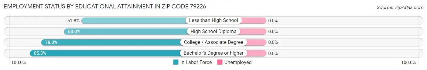 Employment Status by Educational Attainment in Zip Code 79226