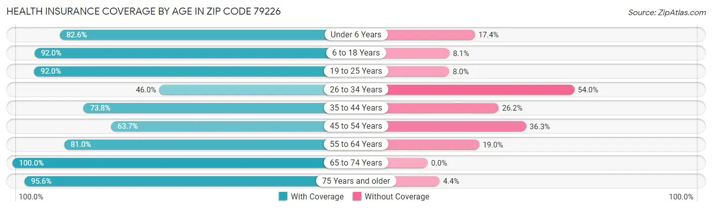 Health Insurance Coverage by Age in Zip Code 79226
