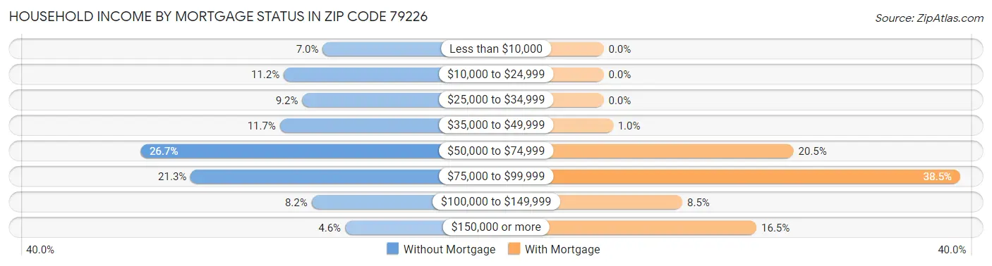 Household Income by Mortgage Status in Zip Code 79226