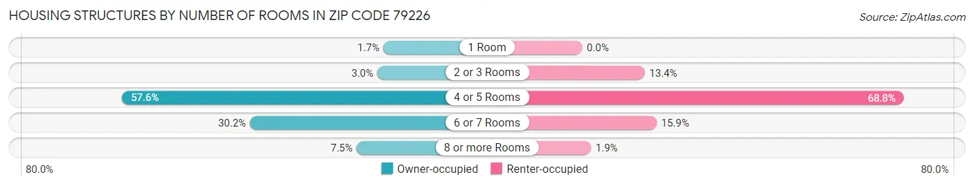 Housing Structures by Number of Rooms in Zip Code 79226
