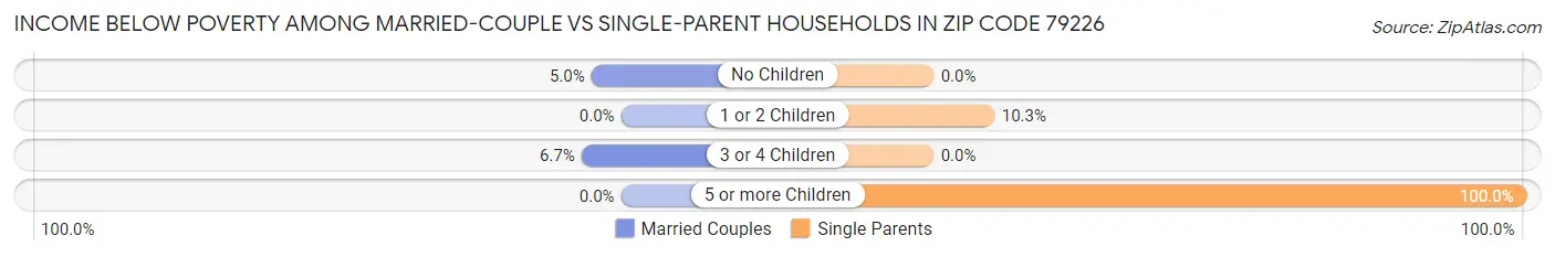 Income Below Poverty Among Married-Couple vs Single-Parent Households in Zip Code 79226