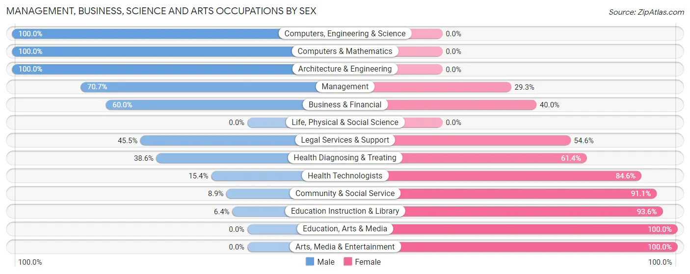 Management, Business, Science and Arts Occupations by Sex in Zip Code 79226