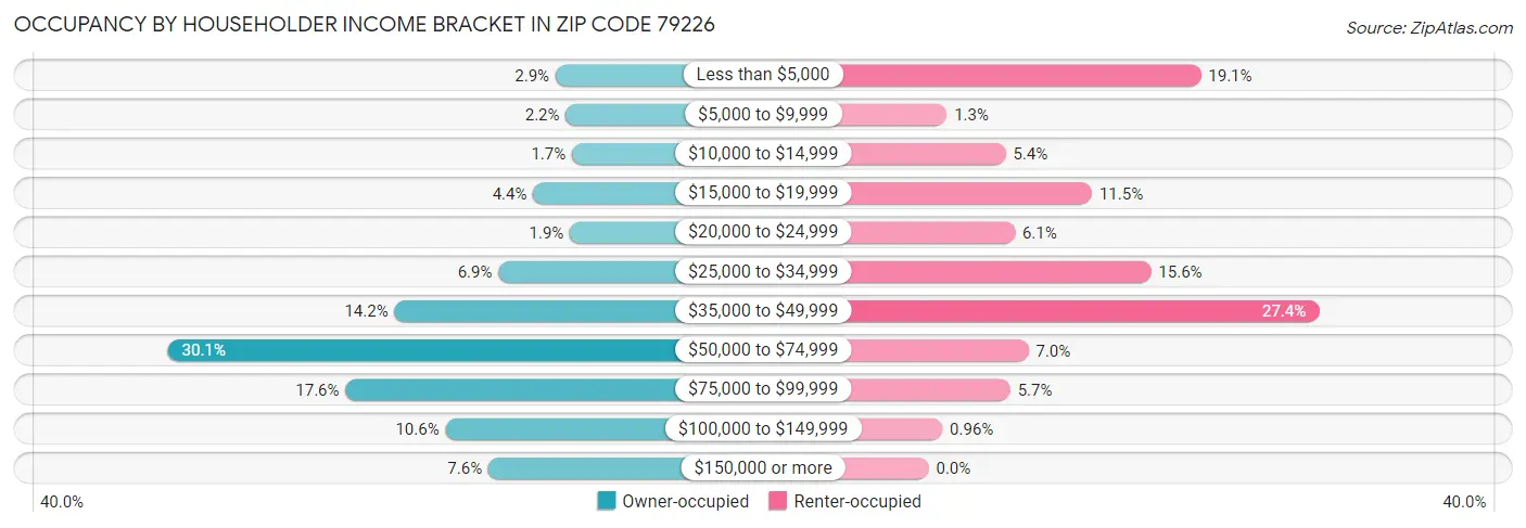 Occupancy by Householder Income Bracket in Zip Code 79226