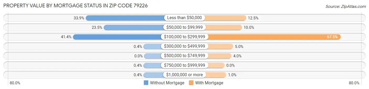 Property Value by Mortgage Status in Zip Code 79226