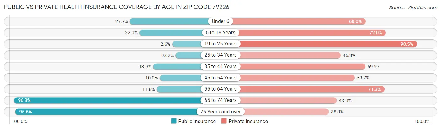 Public vs Private Health Insurance Coverage by Age in Zip Code 79226