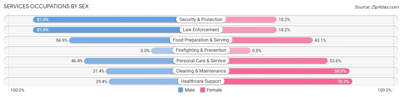 Services Occupations by Sex in Zip Code 79226