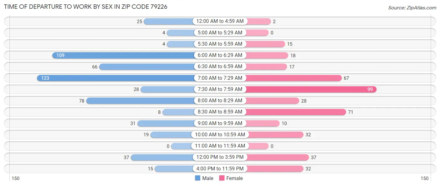 Time of Departure to Work by Sex in Zip Code 79226