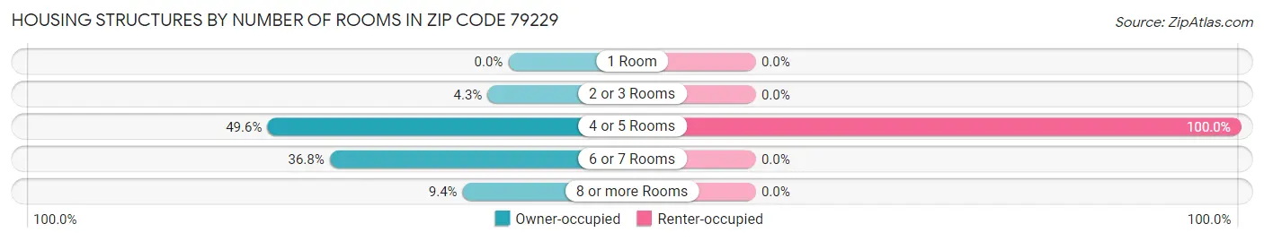 Housing Structures by Number of Rooms in Zip Code 79229