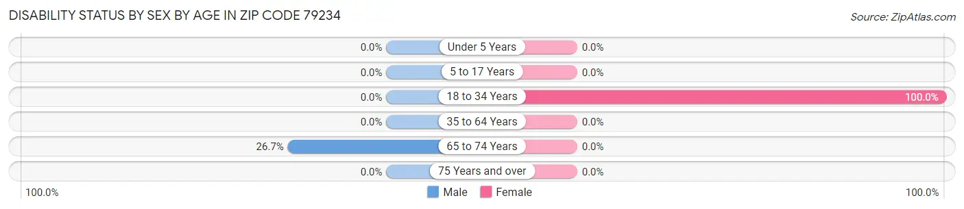 Disability Status by Sex by Age in Zip Code 79234