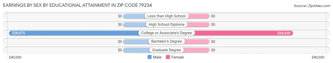 Earnings by Sex by Educational Attainment in Zip Code 79234