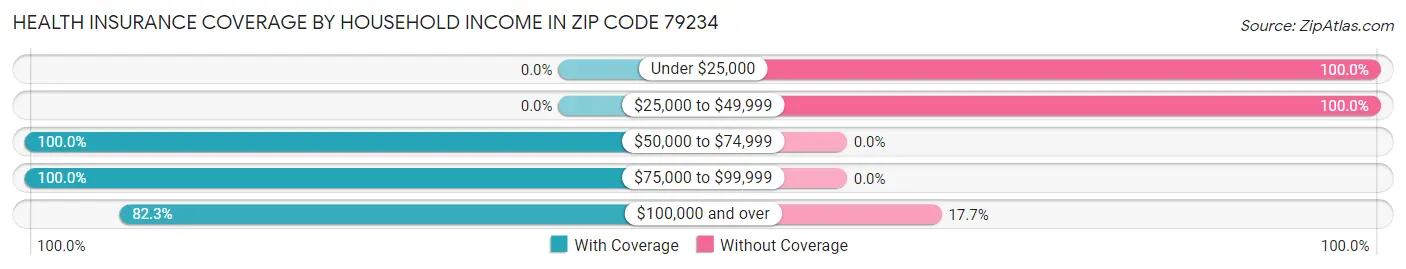 Health Insurance Coverage by Household Income in Zip Code 79234