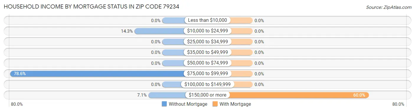 Household Income by Mortgage Status in Zip Code 79234