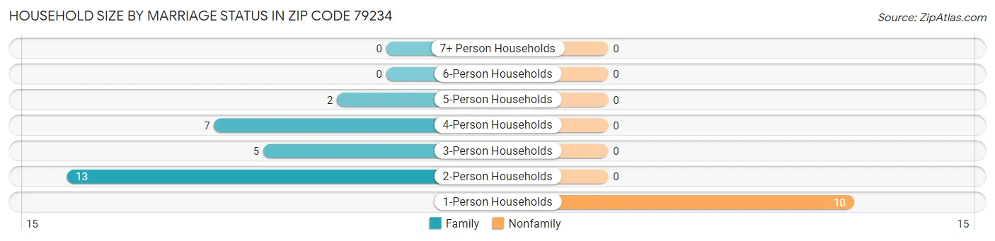 Household Size by Marriage Status in Zip Code 79234