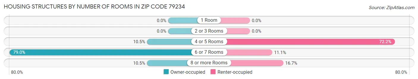 Housing Structures by Number of Rooms in Zip Code 79234